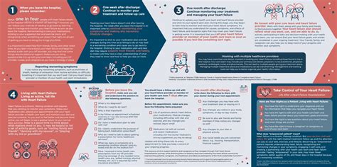 Patient support for Heart Failure Patients .